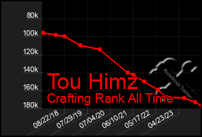 Total Graph of Tou Himz