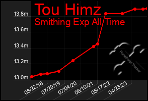 Total Graph of Tou Himz