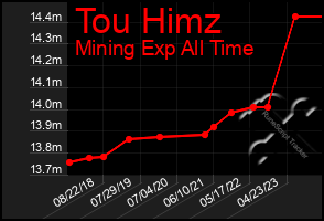 Total Graph of Tou Himz