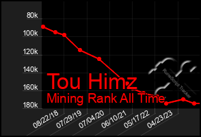 Total Graph of Tou Himz