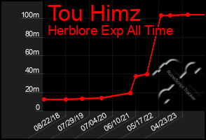 Total Graph of Tou Himz