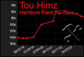 Total Graph of Tou Himz