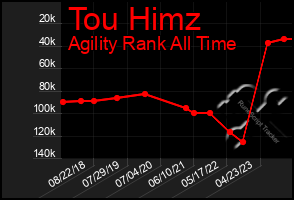 Total Graph of Tou Himz