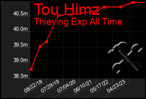 Total Graph of Tou Himz