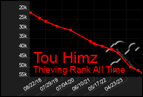 Total Graph of Tou Himz