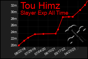 Total Graph of Tou Himz