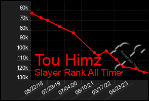 Total Graph of Tou Himz