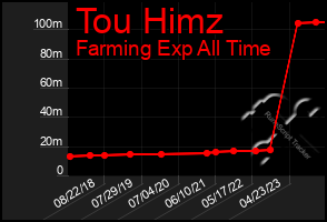 Total Graph of Tou Himz