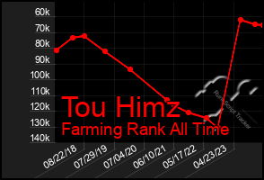 Total Graph of Tou Himz