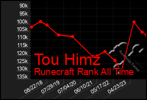 Total Graph of Tou Himz