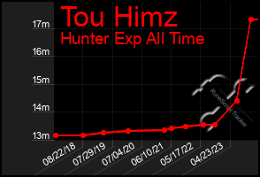 Total Graph of Tou Himz