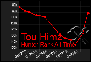 Total Graph of Tou Himz