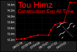 Total Graph of Tou Himz