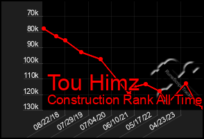 Total Graph of Tou Himz