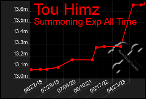 Total Graph of Tou Himz