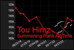 Total Graph of Tou Himz