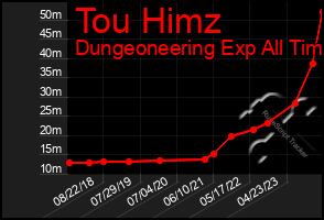 Total Graph of Tou Himz