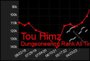 Total Graph of Tou Himz