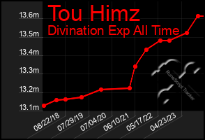 Total Graph of Tou Himz