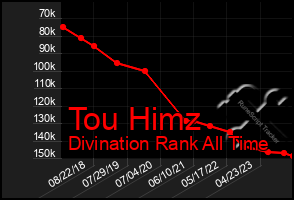 Total Graph of Tou Himz