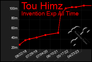 Total Graph of Tou Himz