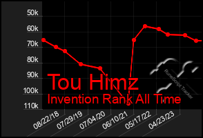 Total Graph of Tou Himz