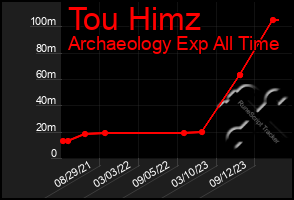 Total Graph of Tou Himz