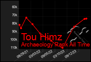 Total Graph of Tou Himz