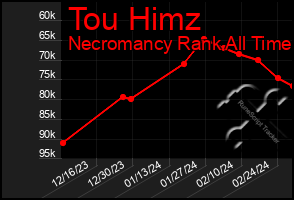 Total Graph of Tou Himz