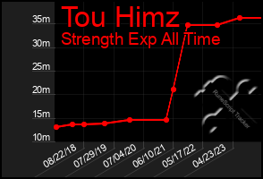 Total Graph of Tou Himz