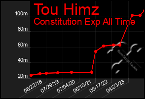 Total Graph of Tou Himz