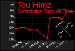 Total Graph of Tou Himz