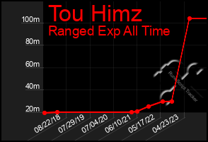 Total Graph of Tou Himz