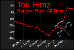 Total Graph of Tou Himz