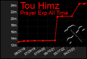 Total Graph of Tou Himz