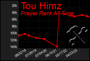 Total Graph of Tou Himz