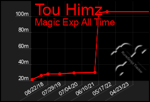 Total Graph of Tou Himz