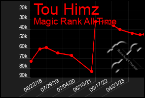 Total Graph of Tou Himz