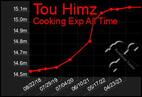 Total Graph of Tou Himz