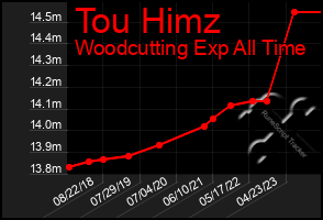 Total Graph of Tou Himz