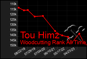 Total Graph of Tou Himz