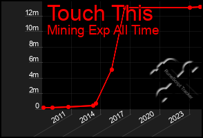 Total Graph of Touch This