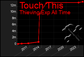 Total Graph of Touch This