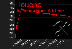 Total Graph of Touche