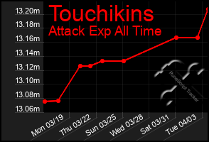 Total Graph of Touchikins