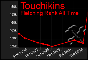 Total Graph of Touchikins