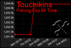 Total Graph of Touchikins