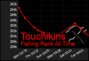 Total Graph of Touchikins