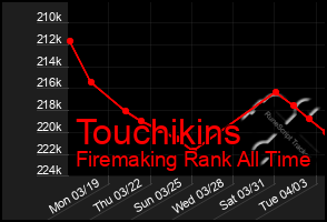 Total Graph of Touchikins