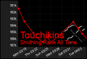 Total Graph of Touchikins